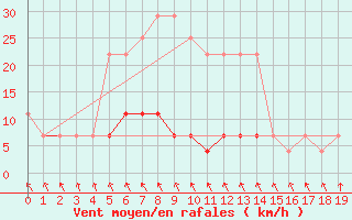 Courbe de la force du vent pour Baisoara