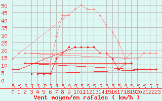 Courbe de la force du vent pour Adjud