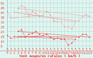 Courbe de la force du vent pour Saint-Germain-l