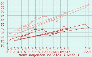 Courbe de la force du vent pour Dunkerque (59)