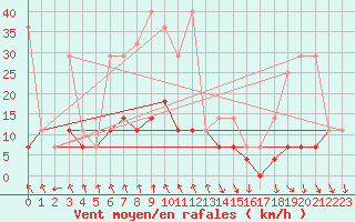 Courbe de la force du vent pour Nowy Sacz