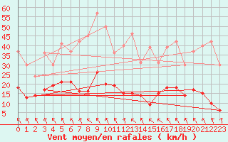 Courbe de la force du vent pour La Pesse (39)