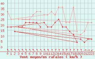 Courbe de la force du vent pour Terschelling Hoorn