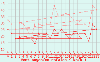 Courbe de la force du vent pour Puerto de Leitariegos