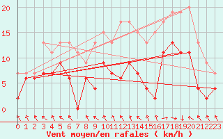 Courbe de la force du vent pour Le Touquet (62)