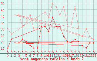 Courbe de la force du vent pour Matro (Sw)