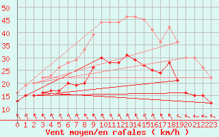 Courbe de la force du vent pour Cambrai / Epinoy (62)