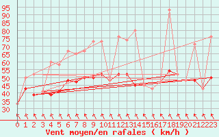 Courbe de la force du vent pour Guetsch