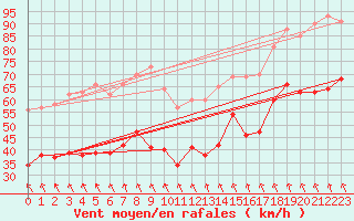 Courbe de la force du vent pour Cagnano (2B)