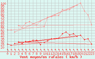 Courbe de la force du vent pour Col de Prat-de-Bouc (15)