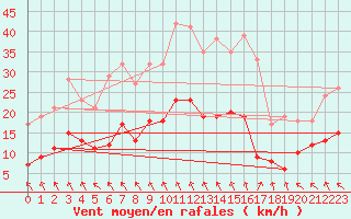 Courbe de la force du vent pour Argers (51)