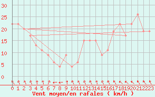 Courbe de la force du vent pour Navacerrada