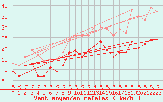 Courbe de la force du vent pour Melun (77)