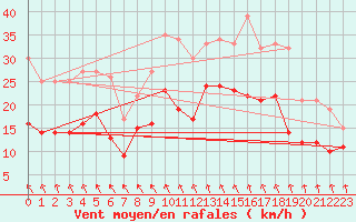 Courbe de la force du vent pour Rouen (76)