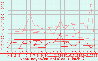 Courbe de la force du vent pour Fossmark