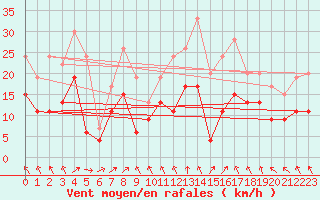 Courbe de la force du vent pour Brest (29)