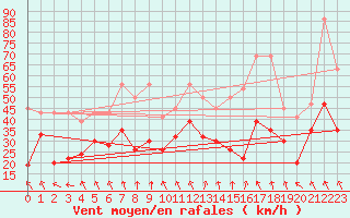 Courbe de la force du vent pour Guetsch