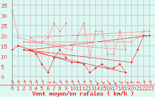 Courbe de la force du vent pour Jungfraujoch (Sw)