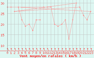 Courbe de la force du vent pour Boulmer