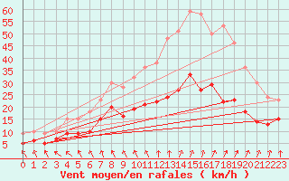 Courbe de la force du vent pour Lillers (62)