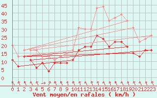 Courbe de la force du vent pour Avord (18)