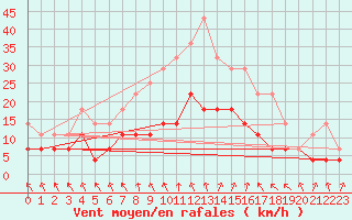 Courbe de la force du vent pour Pello