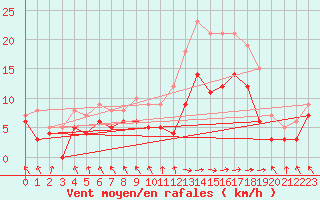 Courbe de la force du vent pour Le Touquet (62)