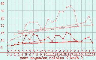 Courbe de la force du vent pour Saint-Brieuc (22)