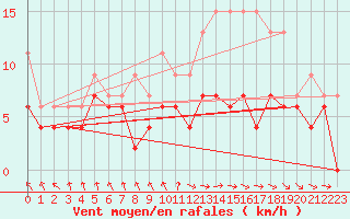 Courbe de la force du vent pour Troyes (10)