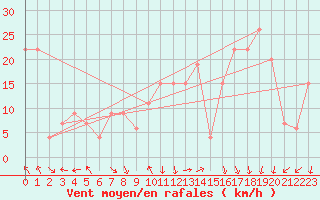 Courbe de la force du vent pour Trapani / Birgi