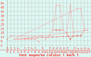 Courbe de la force du vent pour Usti Nad Orlici