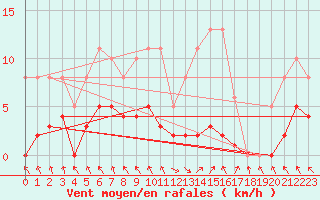 Courbe de la force du vent pour Les Pennes-Mirabeau (13)