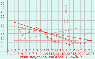 Courbe de la force du vent pour Wattisham