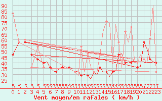 Courbe de la force du vent pour Bergen / Flesland