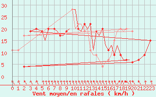 Courbe de la force du vent pour Hawarden