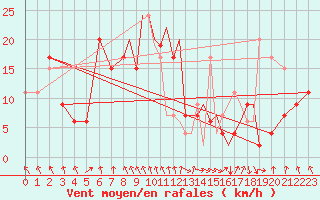 Courbe de la force du vent pour Hawarden