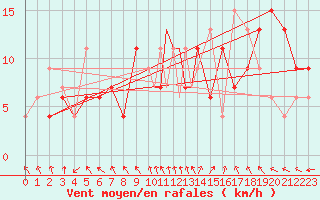 Courbe de la force du vent pour Marham