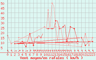 Courbe de la force du vent pour Hawarden