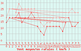 Courbe de la force du vent pour Cabo Busto