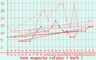 Courbe de la force du vent pour Alfeld