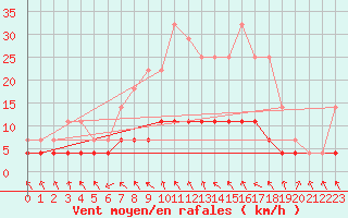 Courbe de la force du vent pour Stryn