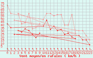 Courbe de la force du vent pour Guetsch