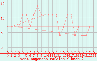 Courbe de la force du vent pour Katschberg