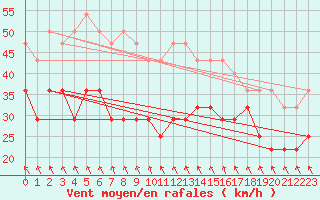 Courbe de la force du vent pour Hekkingen Fyr