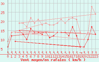 Courbe de la force du vent pour Stuttgart / Schnarrenberg