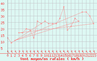 Courbe de la force du vent pour Trapani / Birgi