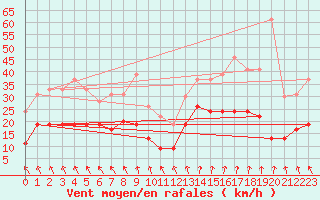 Courbe de la force du vent pour Lanvoc (29)