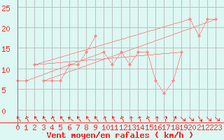 Courbe de la force du vent pour Pello
