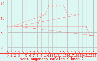 Courbe de la force du vent pour Meppen