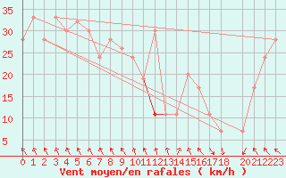 Courbe de la force du vent pour Hvide Sande